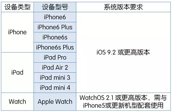 apple pay適用機(jī)型和系統(tǒng)版本